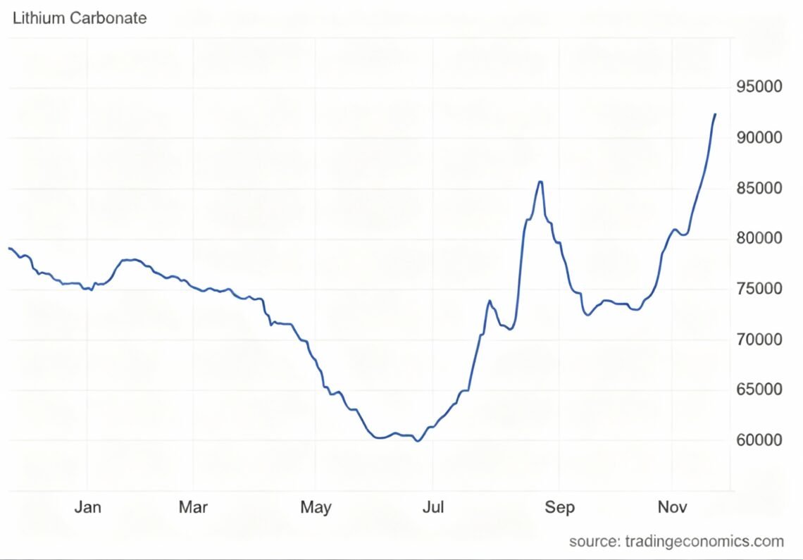 Lithium Stocks: Big Banks Foresee Major Rebound